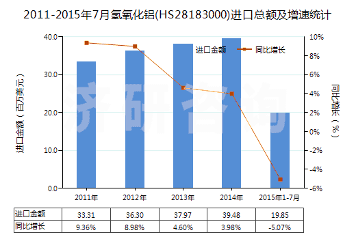2011-2015年7月氫氧化鋁(HS28183000)進口總額及增速統(tǒng)計